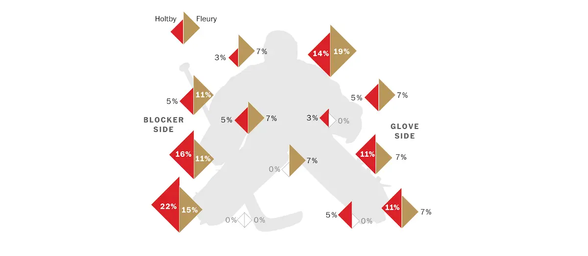 Stanley Cup Golden Knights Goalie
